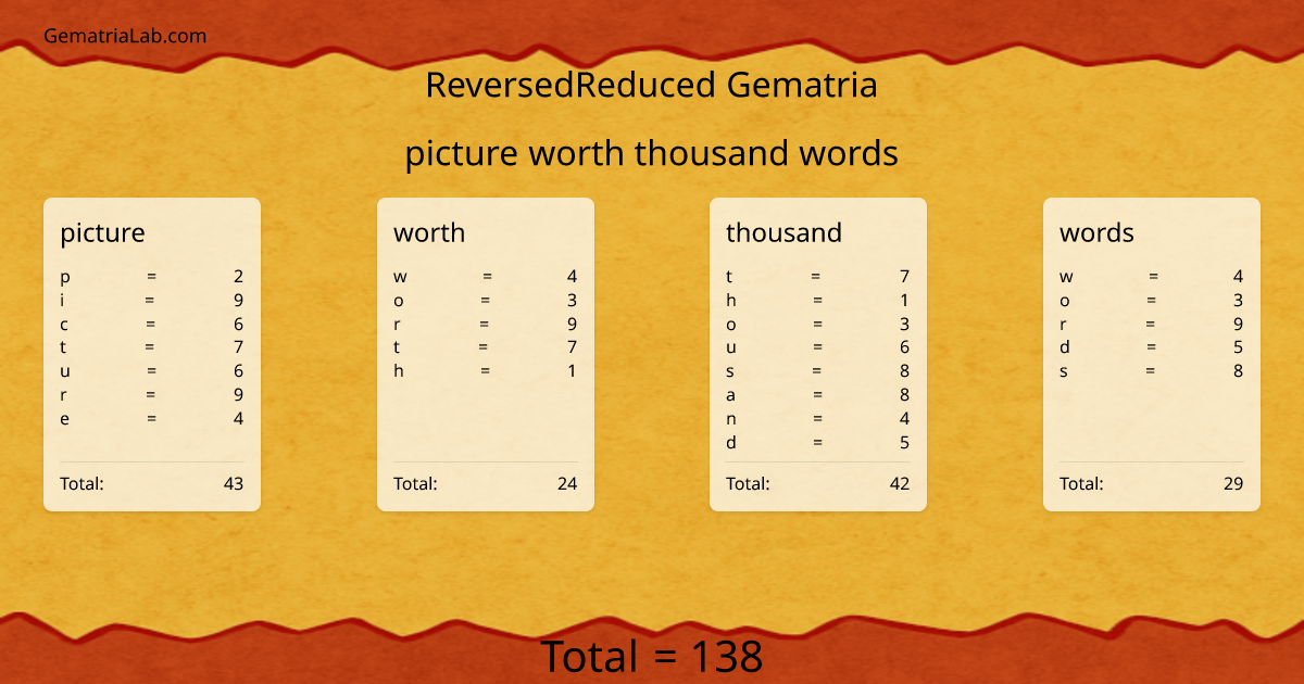 picture worth thousand words in reversedReduced Gematria